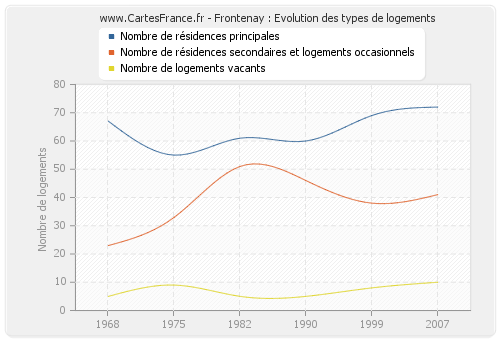 Frontenay : Evolution des types de logements