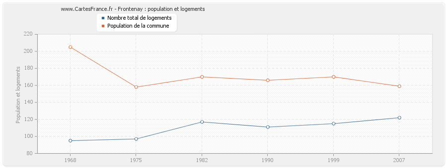 Frontenay : population et logements