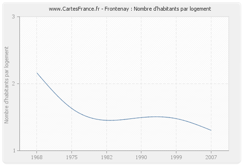 Frontenay : Nombre d'habitants par logement