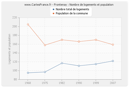 Frontenay : Nombre de logements et population