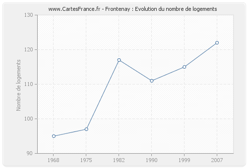 Frontenay : Evolution du nombre de logements