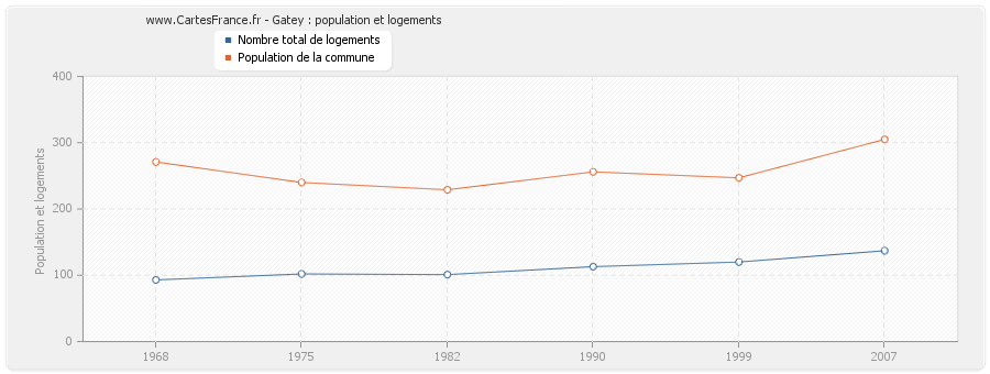 Gatey : population et logements