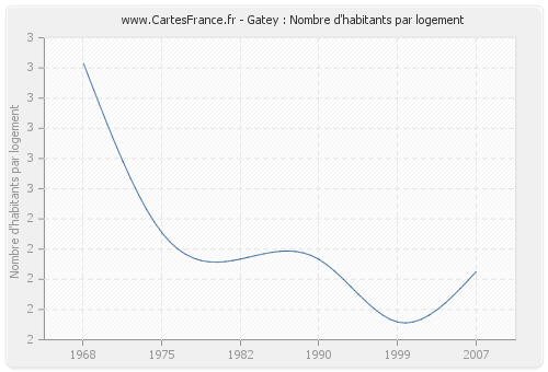 Gatey : Nombre d'habitants par logement