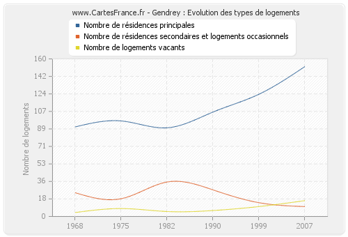 Gendrey : Evolution des types de logements