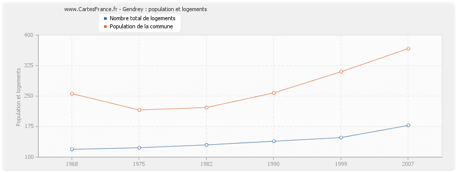 Gendrey : population et logements