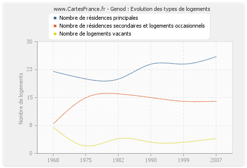 Genod : Evolution des types de logements