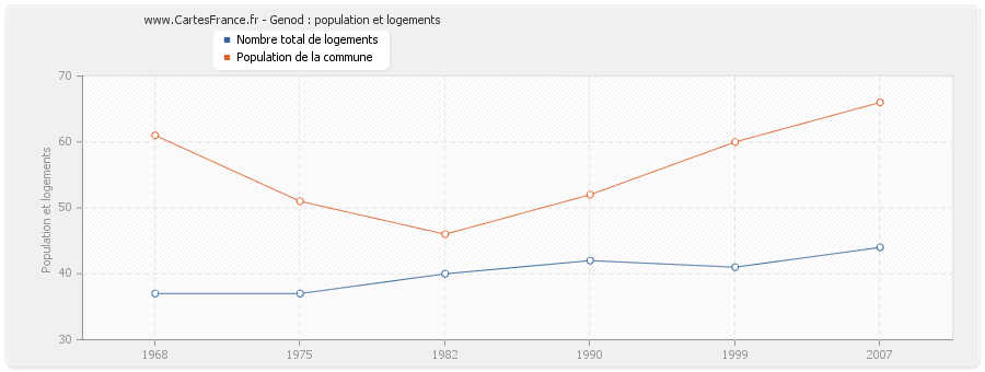 Genod : population et logements