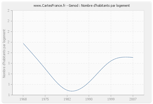 Genod : Nombre d'habitants par logement