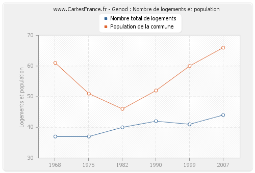 Genod : Nombre de logements et population