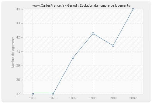 Genod : Evolution du nombre de logements