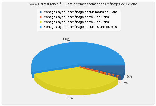 Date d'emménagement des ménages de Geraise