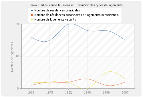 Geraise : Evolution des types de logements