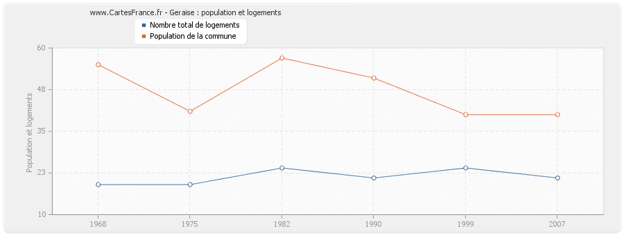 Geraise : population et logements