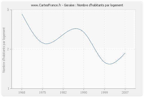 Geraise : Nombre d'habitants par logement