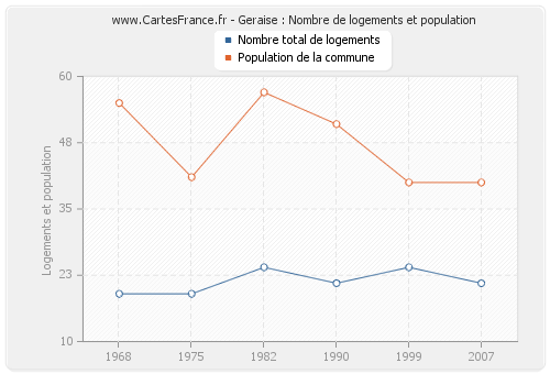 Geraise : Nombre de logements et population