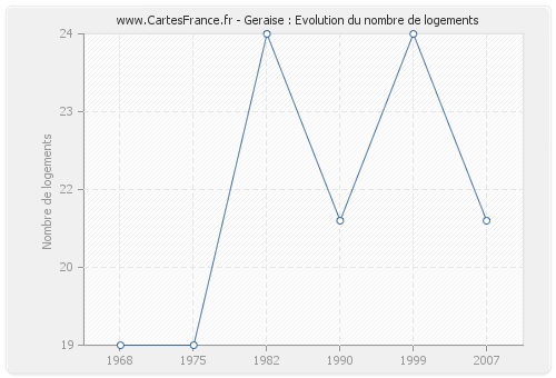 Geraise : Evolution du nombre de logements