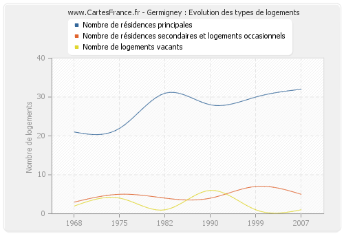 Germigney : Evolution des types de logements