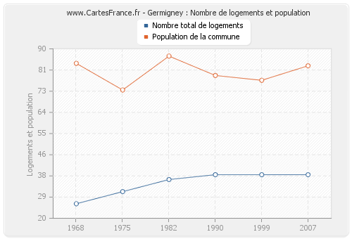 Germigney : Nombre de logements et population