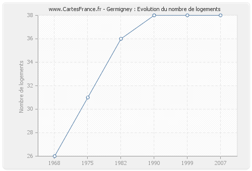 Germigney : Evolution du nombre de logements