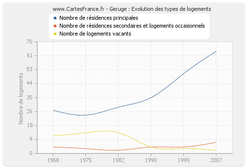 Geruge : Evolution des types de logements