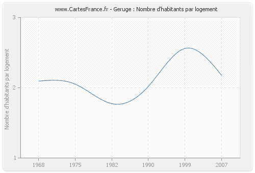 Geruge : Nombre d'habitants par logement