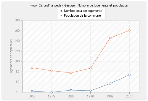 Geruge : Nombre de logements et population