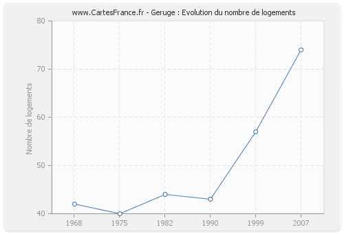 Geruge : Evolution du nombre de logements