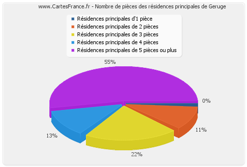 Nombre de pièces des résidences principales de Geruge