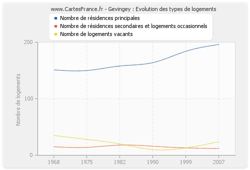 Gevingey : Evolution des types de logements