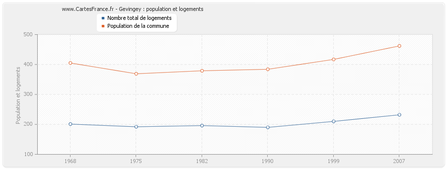 Gevingey : population et logements