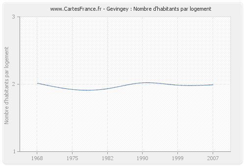 Gevingey : Nombre d'habitants par logement