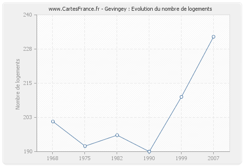 Gevingey : Evolution du nombre de logements