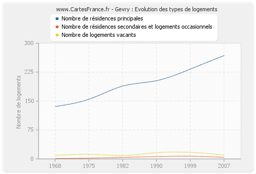 Gevry : Evolution des types de logements