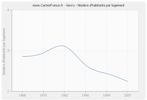 Gevry : Nombre d'habitants par logement