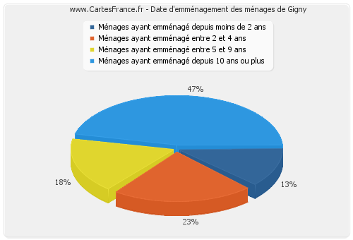 Date d'emménagement des ménages de Gigny