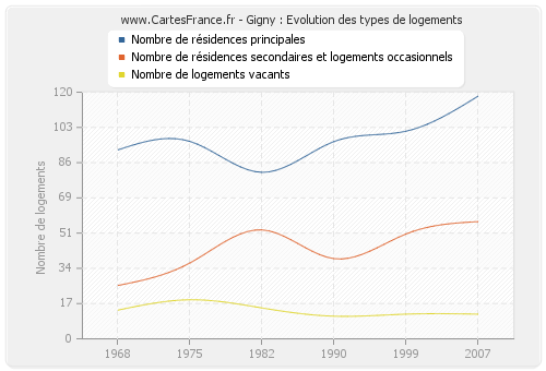 Gigny : Evolution des types de logements