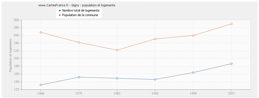 Gigny : population et logements