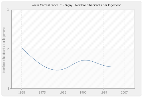 Gigny : Nombre d'habitants par logement