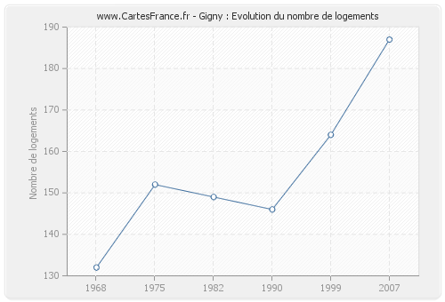 Gigny : Evolution du nombre de logements