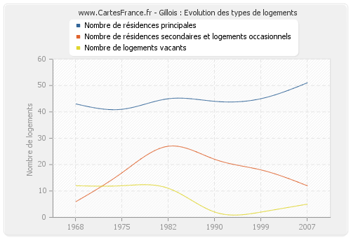 Gillois : Evolution des types de logements