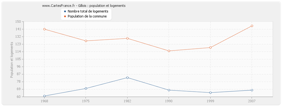 Gillois : population et logements