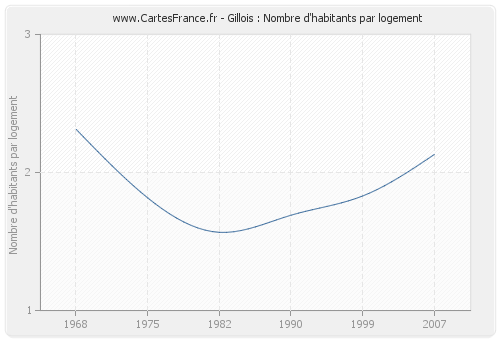 Gillois : Nombre d'habitants par logement