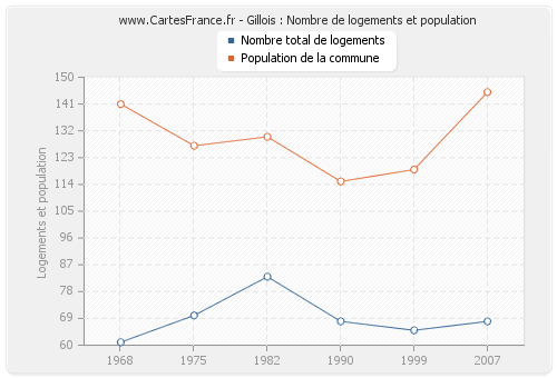 Gillois : Nombre de logements et population