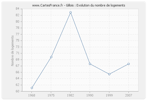 Gillois : Evolution du nombre de logements