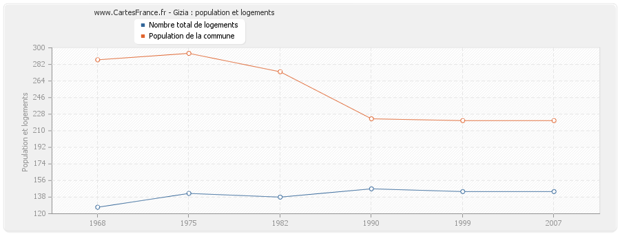 Gizia : population et logements