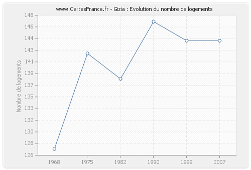 Gizia : Evolution du nombre de logements