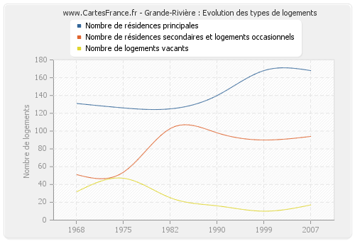 Grande-Rivière : Evolution des types de logements