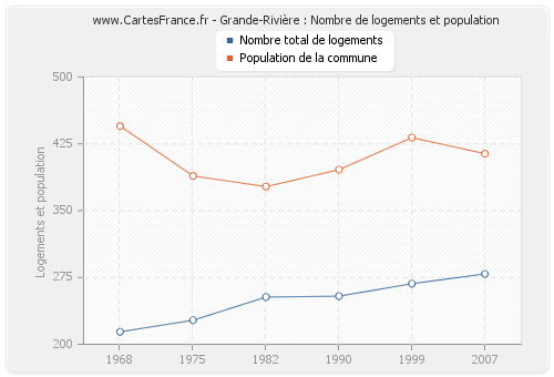 Grande-Rivière : Nombre de logements et population