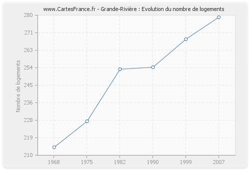 Grande-Rivière : Evolution du nombre de logements