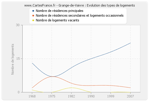 Grange-de-Vaivre : Evolution des types de logements